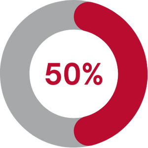 50% women