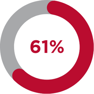 61% underrepresented minorities